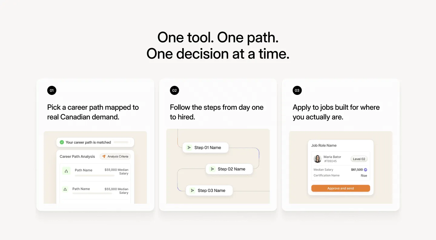 Designing a path-first product website for newcomers navigating the Canadian job market.